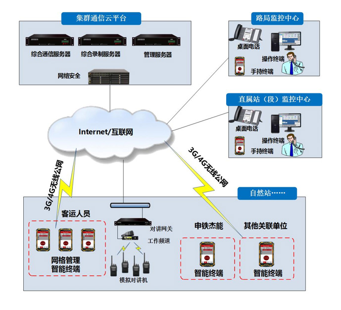 高铁站公网集群管理系统